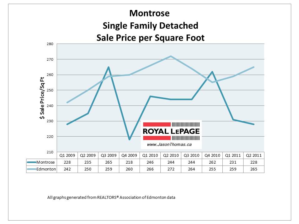 Montrose Edmonton Real Estate Home sale price 2011 graph